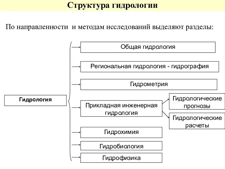 Структура гидрологии Гидрология Общая гидрология Региональная гидрология - гидрография Гидрометрия