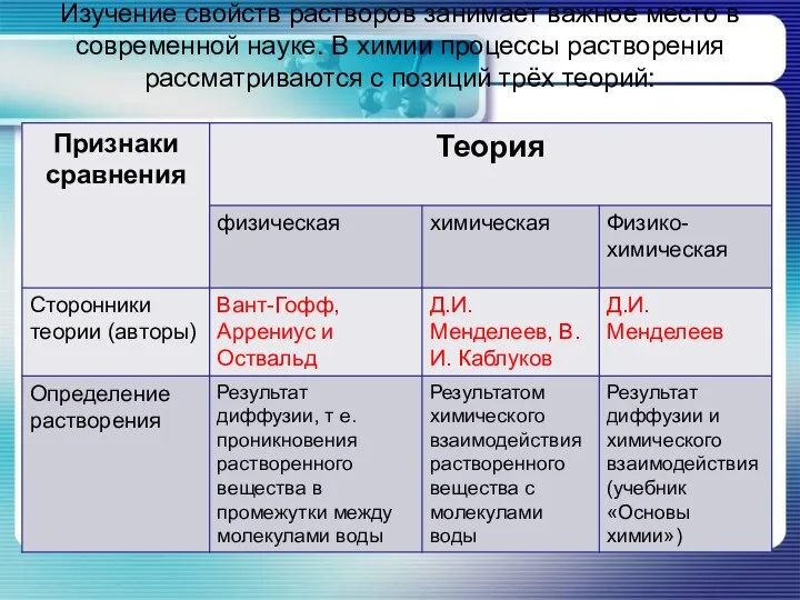 Изучение свойств растворов занимает важное место в современной науке. В