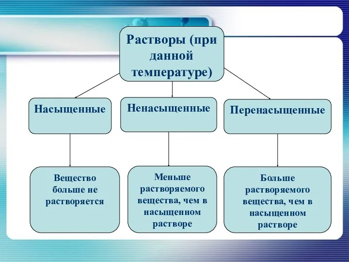 Растворы (при данной температуре) Насыщенные Ненасыщенные Перенасыщенные Вещество больше не