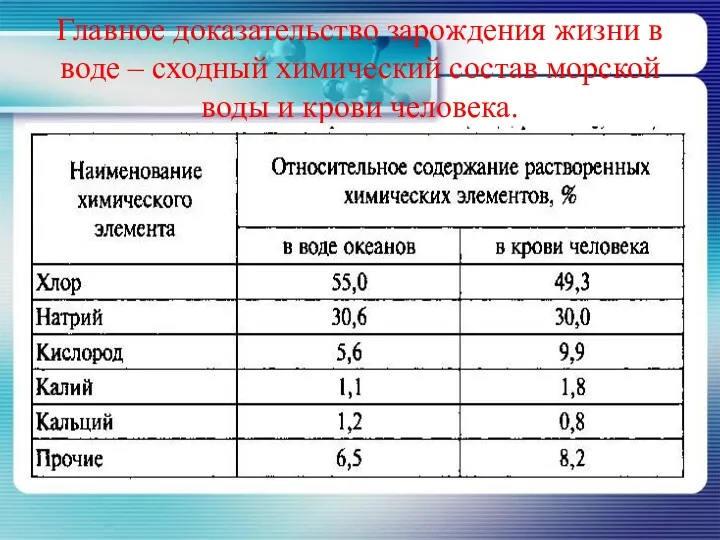 Главное доказательство зарождения жизни в воде – сходный химический состав морской воды и крови человека.