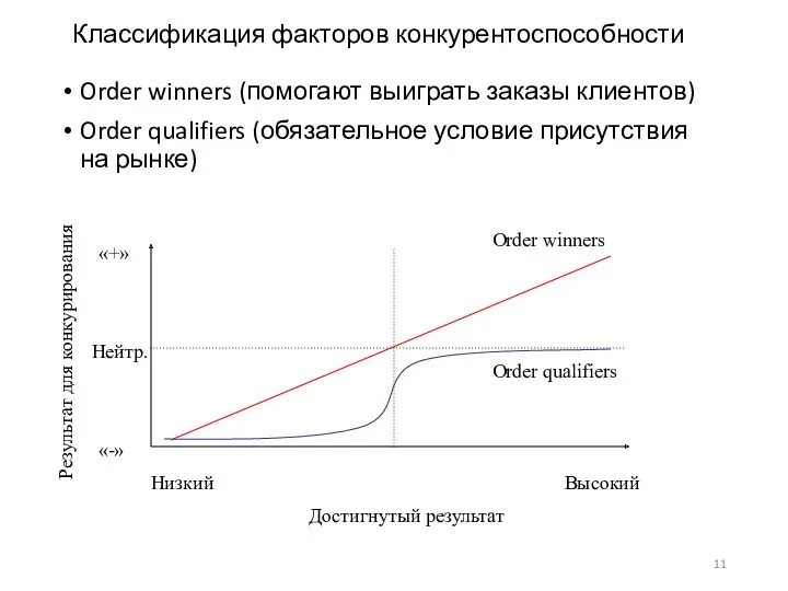 Классификация факторов конкурентоспособности Order winners (помогают выиграть заказы клиентов) Order