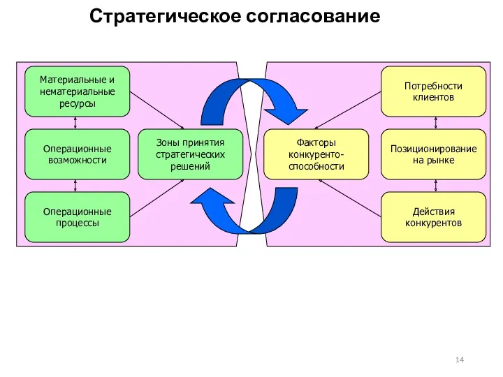 Стратегическое согласование Материальные и нематериальные ресурсы Операционные возможности Операционные процессы