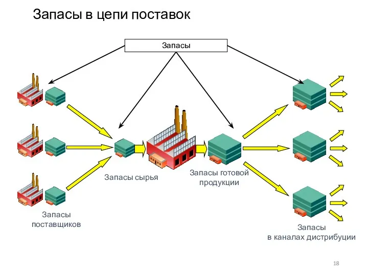 Запасы в цепи поставок