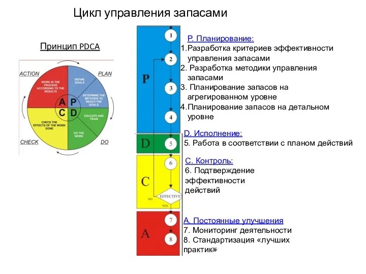 Цикл управления запасами D. Исполнение: 5. Работа в соответствии с