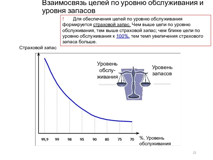 Взаимосвязь целей по уровню обслуживания и уровня запасов ! Для