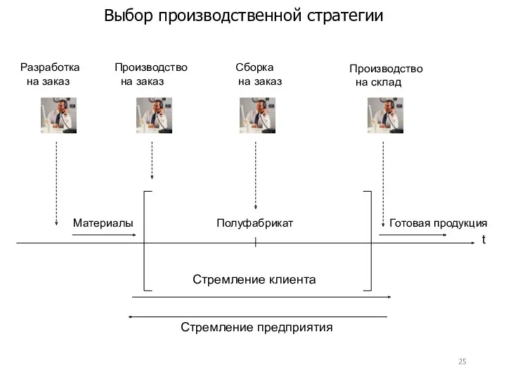 Выбор производственной стратегии Разработка на заказ Производство на заказ Сборка