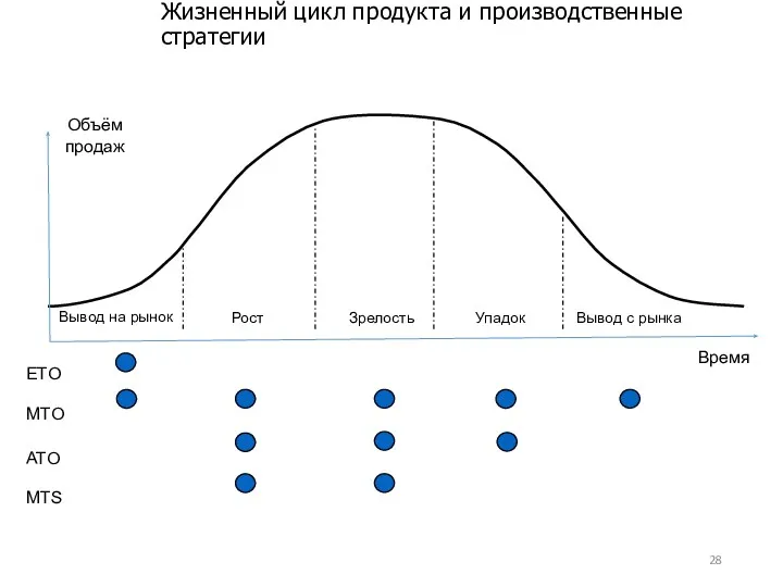 Жизненный цикл продукта и производственные стратегии ETO MTO ATO MTS