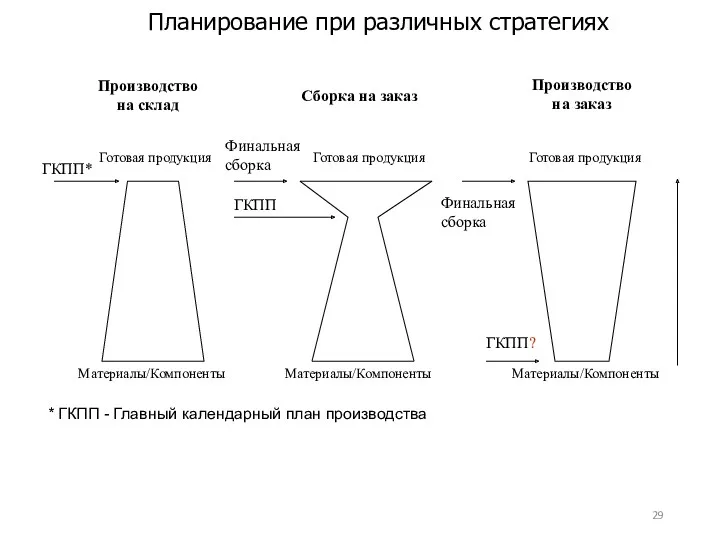 Планирование при различных стратегиях ГКПП* Финальная сборка ГКПП ГКПП? Производство