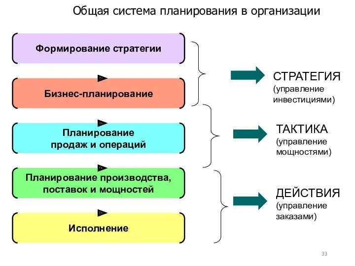 Общая система планирования в организации СТРАТЕГИЯ (управление инвестициями) ДЕЙСТВИЯ (управление заказами) ТАКТИКА (управление мощностями)