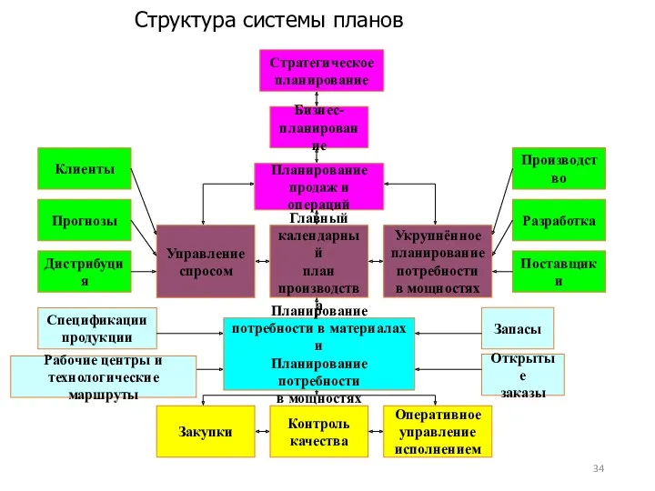 Структура системы планов Бизнес- планирование Планирование продаж и операций Управление