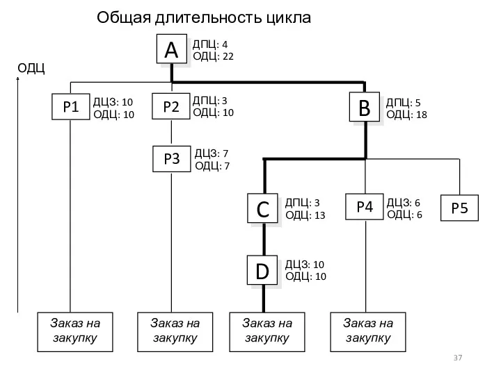 Общая длительность цикла ОДЦ