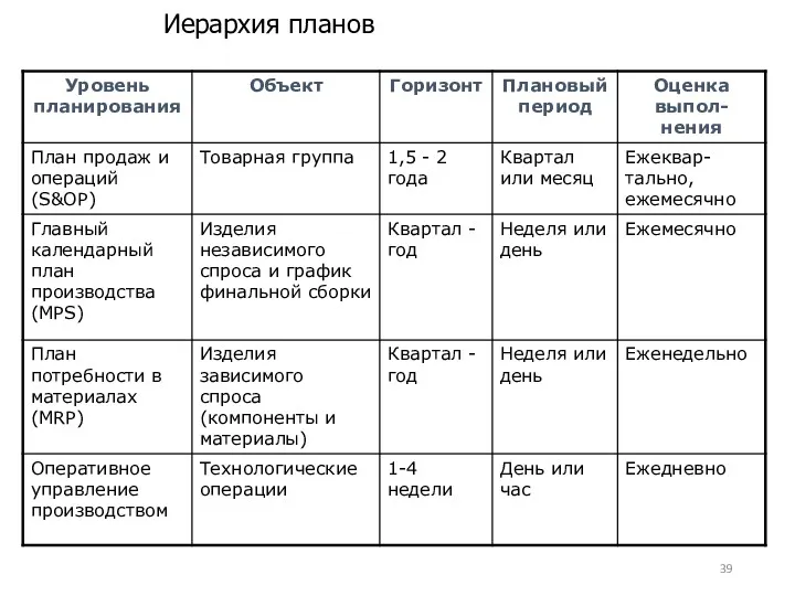 Иерархия планов