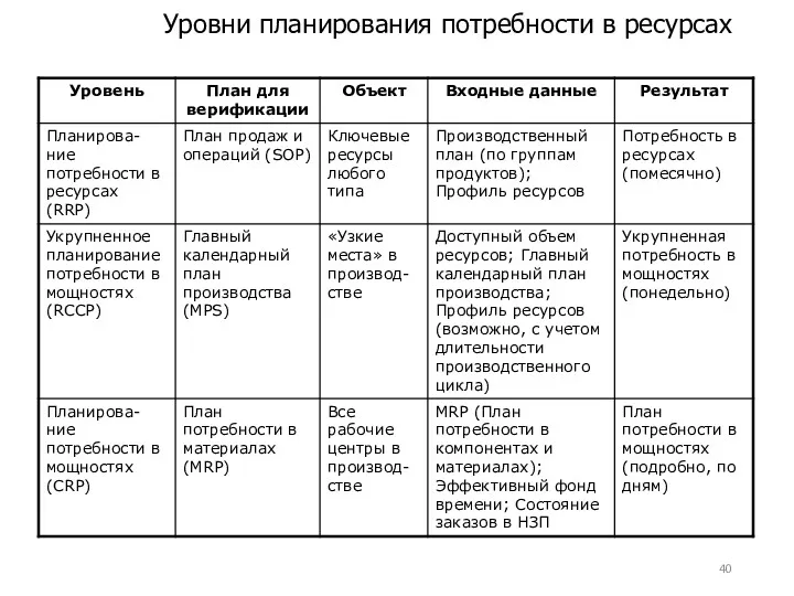 Уровни планирования потребности в ресурсах