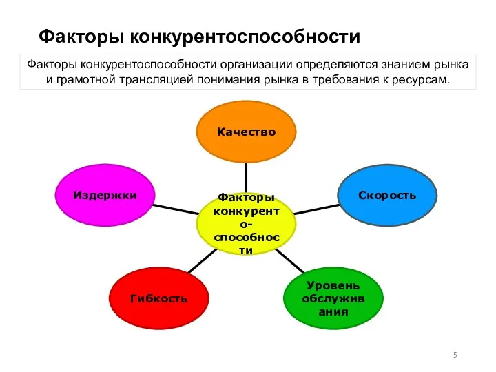 Факторы конкурентоспособности Факторы конкурентоспособности организации определяются знанием рынка и грамотной