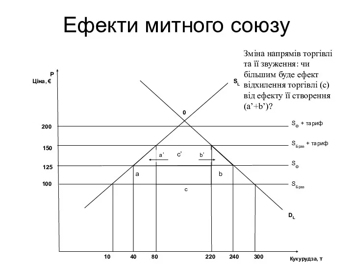 Ефекти митного союзу Зміна напрямів торгівлі та її звуження: чи