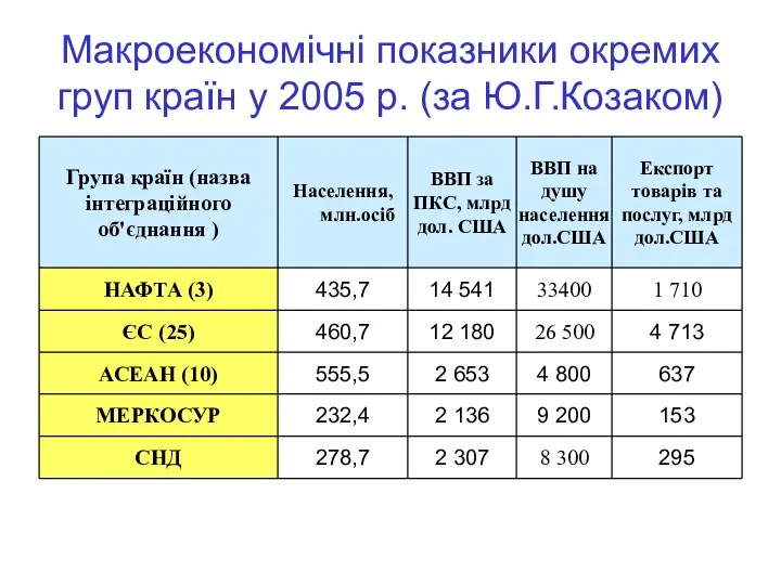 Макроекономічні показники окремих груп країн у 2005 р. (за Ю.Г.Козаком)