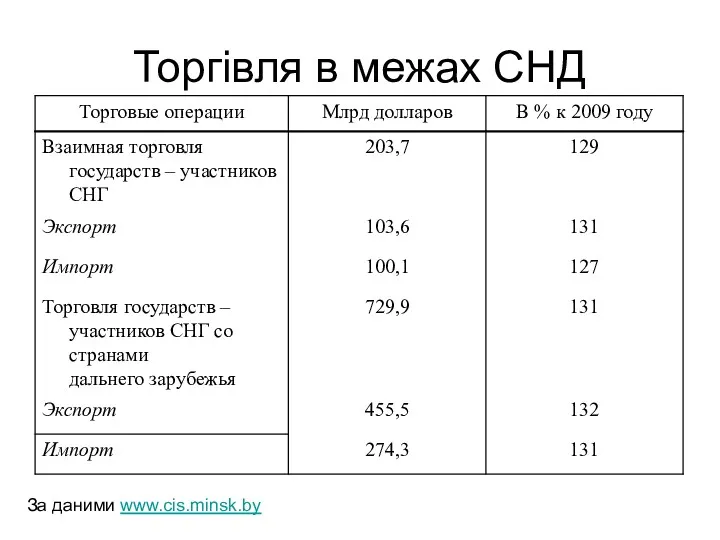 Торгівля в межах СНД За даними www.cis.minsk.by