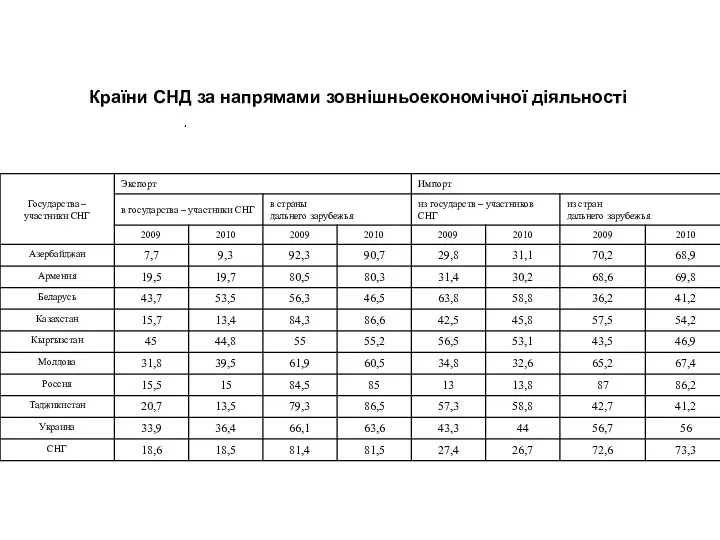 Країни СНД за напрямами зовнішньоекономічної діяльності