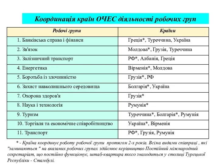 Координація країн ОЧЕС діяльності робочих груп * - Країна координує