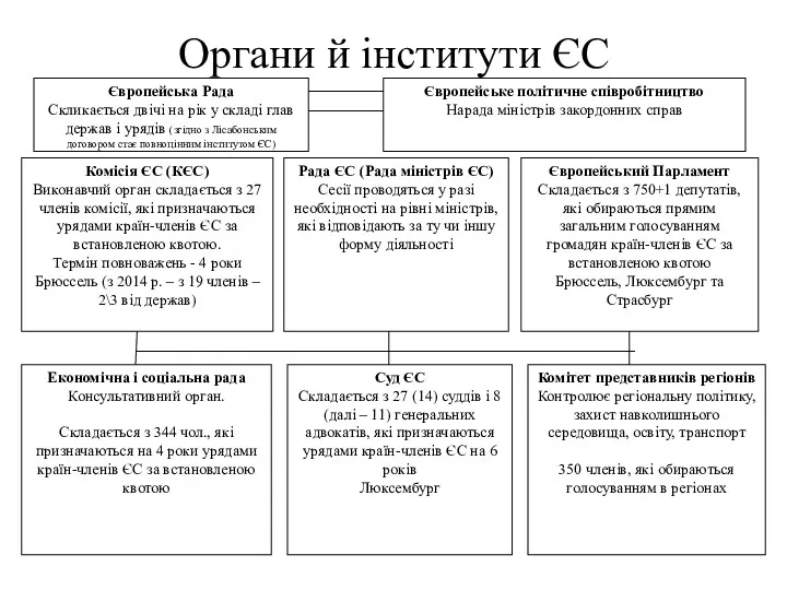 Органи й інститути ЄС