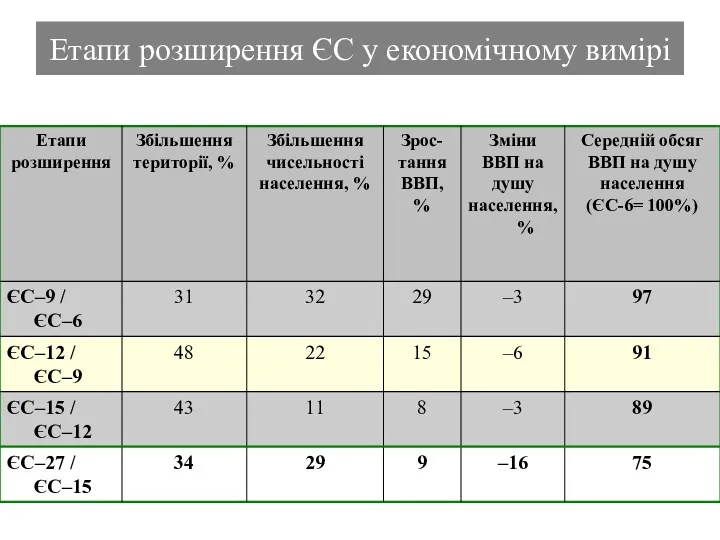 Етапи розширення ЄС у економічному вимірі