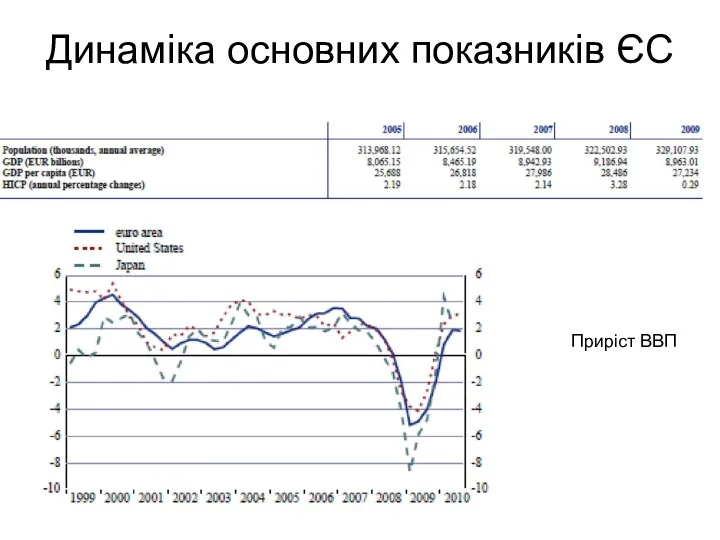 Динаміка основних показників ЄС Приріст ВВП