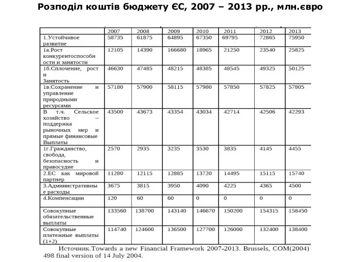 Розподіл коштів бюджету ЄС, 2007 – 2013 рр., млн.євро