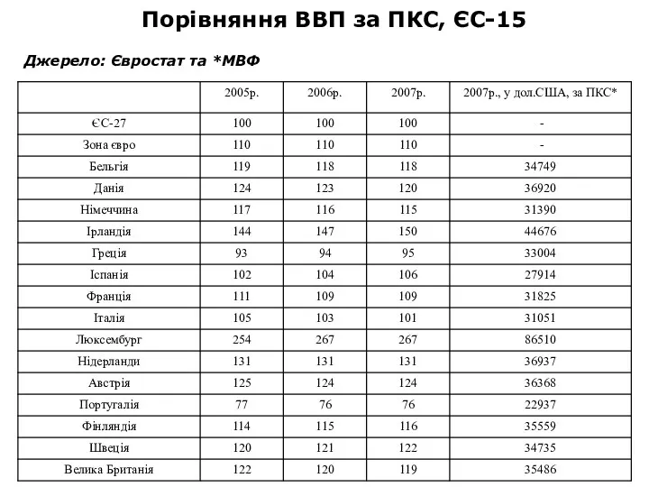 Порівняння ВВП за ПКС, ЄС-15 Джерело: Євростат та *МВФ