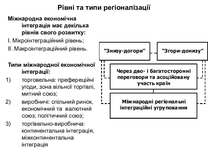 Рівні та типи регіоналізації Міжнародна економічна інтеграція має декілька рівнів