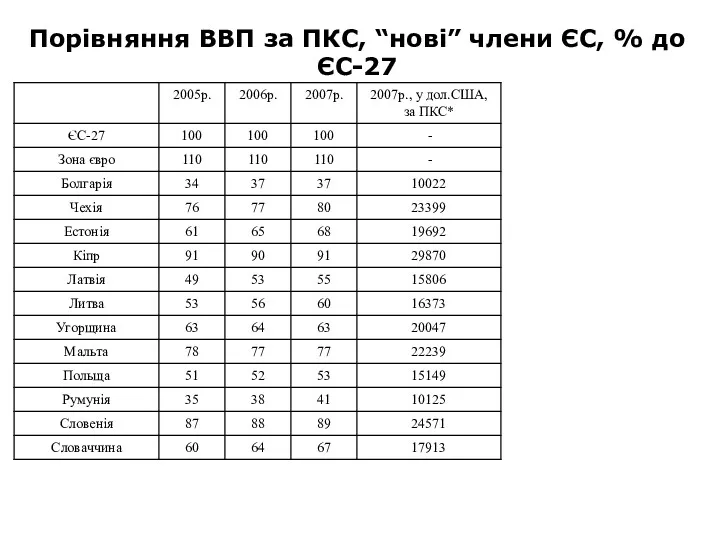 Порівняння ВВП за ПКС, “нові” члени ЄС, % до ЄС-27