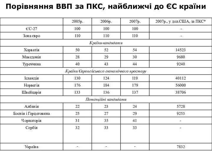 Порівняння ВВП за ПКС, найближчі до ЄС країни