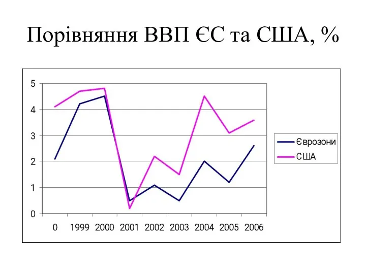 Порівняння ВВП ЄС та США, %