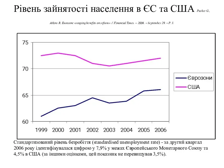 Рівень зайнятості населення в ЄС та США Parker G., Atkins