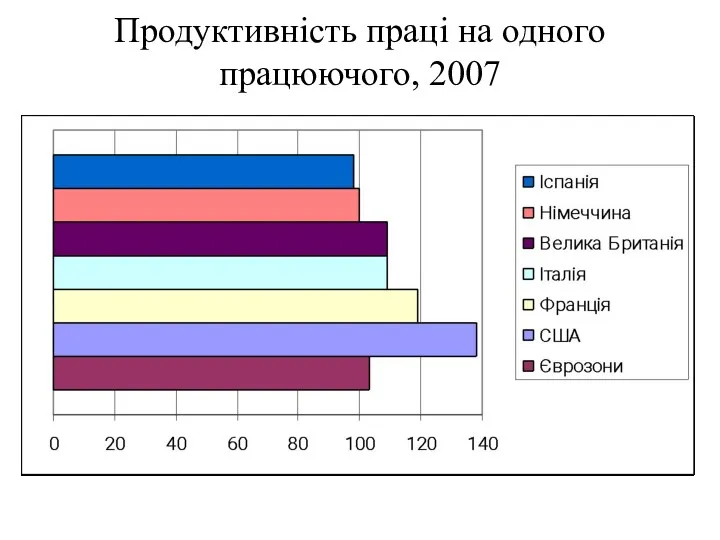 Продуктивність праці на одного працюючого, 2007