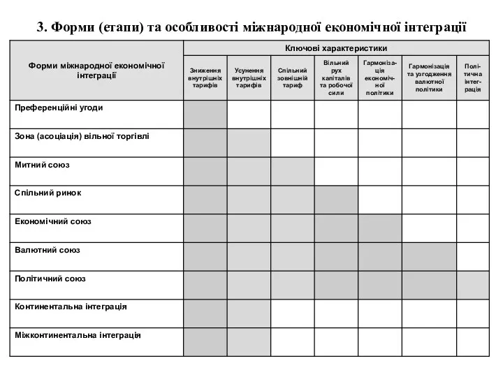 3. Форми (етапи) та особливості міжнародної економічної інтеграції