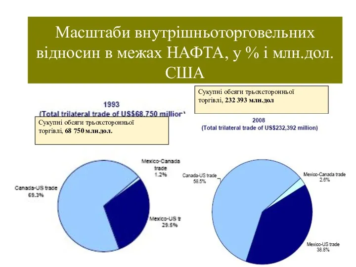 Масштаби внутрішньоторговельних відносин в межах НАФТА, у % і млн.дол.США