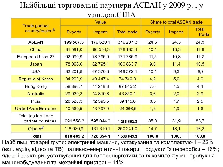 Найбільші торговельні партнери АСЕАН у 2009 р. , у млн.дол.США