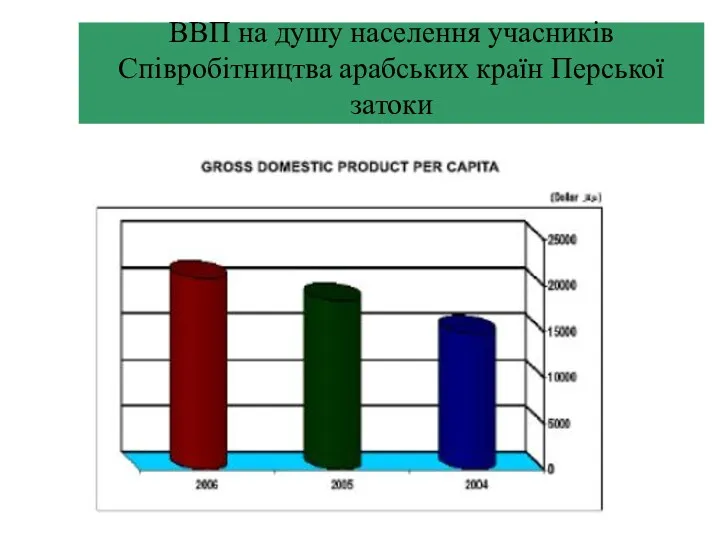 ВВП на душу населення учасників Співробітництва арабських країн Перської затоки