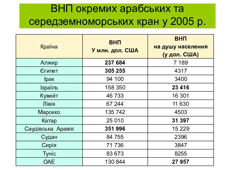 ВНП окремих арабських та середземноморських кран у 2005 р.