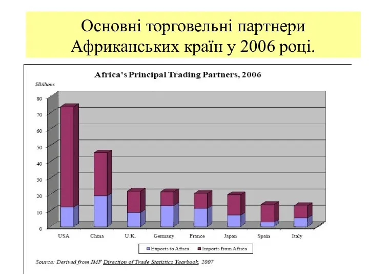 Основні торговельні партнери Африканських країн у 2006 році.