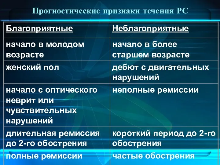 Прогностические признаки течения РС