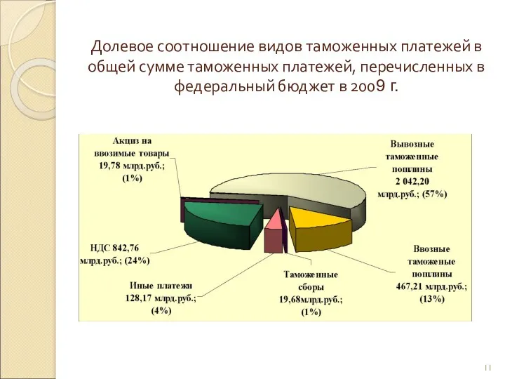 Долевое соотношение видов таможенных платежей в общей сумме таможенных платежей,