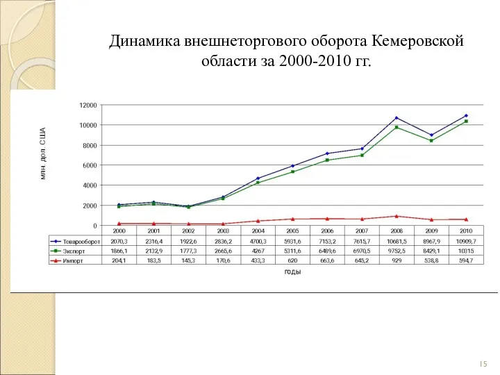 Динамика внешнеторгового оборота Кемеровской области за 2000-2010 гг.