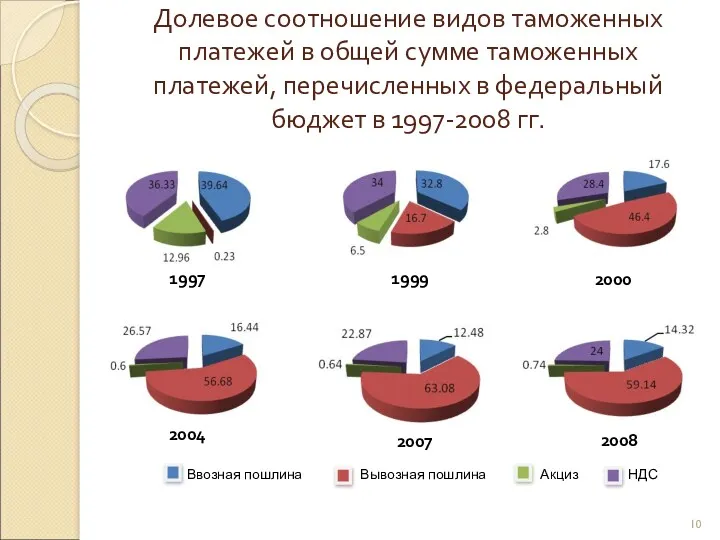 Долевое соотношение видов таможенных платежей в общей сумме таможенных платежей,