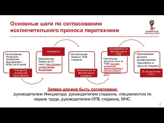 Основные шаги по согласованию исключительного проноса пиротехники Заявка должна быть