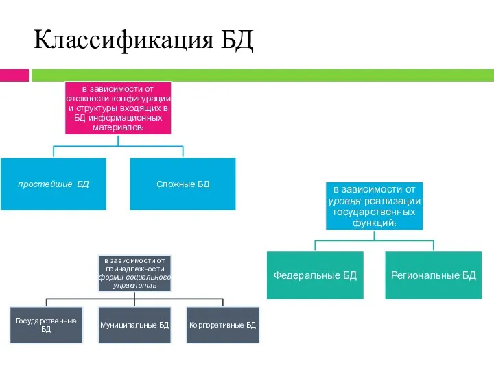 Классификация БД