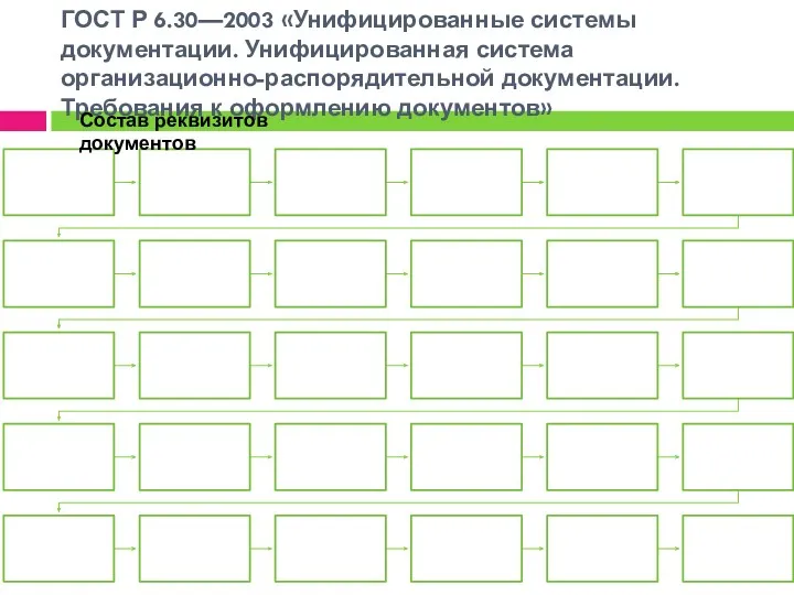 ГОСТ Р 6.30—2003 «Унифицированные системы документации. Унифицированная система организационно-распорядительной документации.