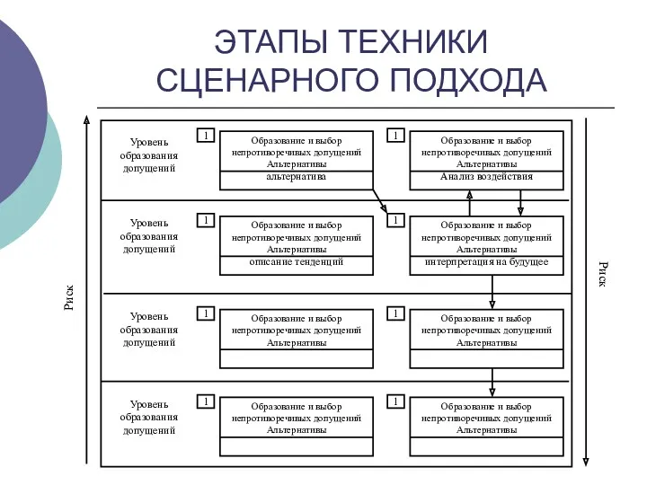 ЭТАПЫ ТЕХНИКИ СЦЕНАРНОГО ПОДХОДА