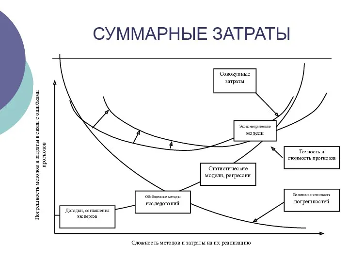 СУММАРНЫЕ ЗАТРАТЫ