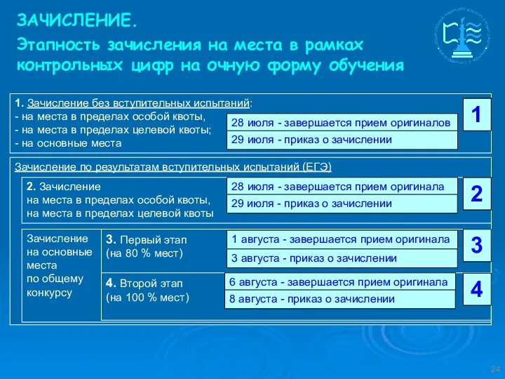 Зачисление по результатам вступительных испытаний (ЕГЭ) Зачисление на основные места